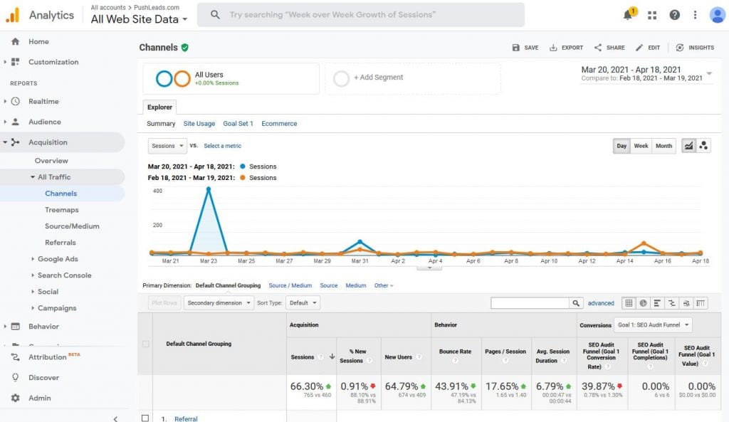 Google Analytics Acqusition Dashboard